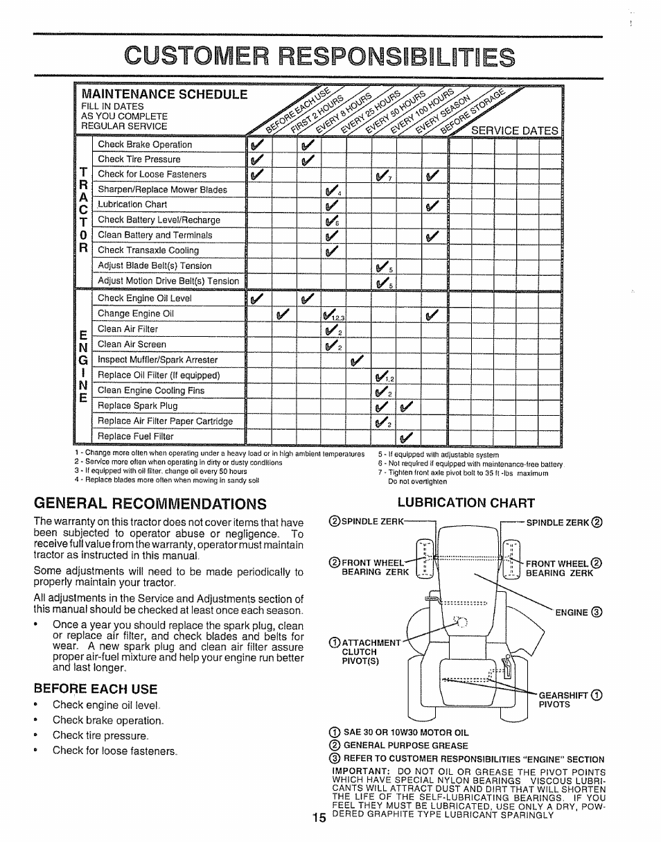 General recommendations, Before each use, Lubrication chart | Customer resfoivislbllmes, Maintenance schedule, Ng i n e | Sears 917.25254 User Manual | Page 15 / 56