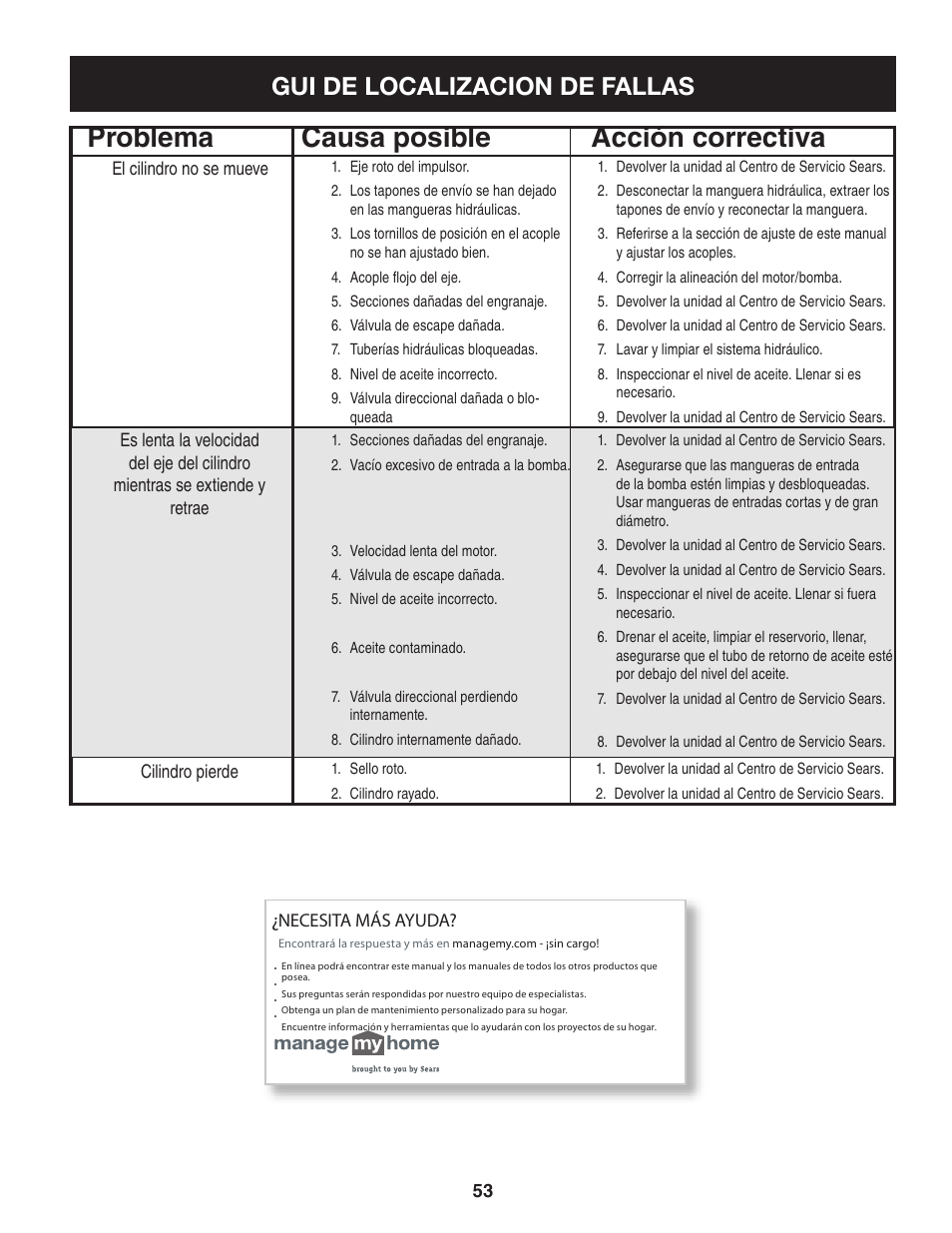 Causa posible problema acción correctiva, Gui de localizacion de fallas | Sears Craftsman 247.7764 User Manual | Page 53 / 60