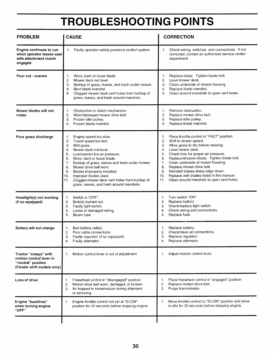 Troubleshooting points, Problem cause correction | Sears 917.252714 User Manual | Page 30 / 120