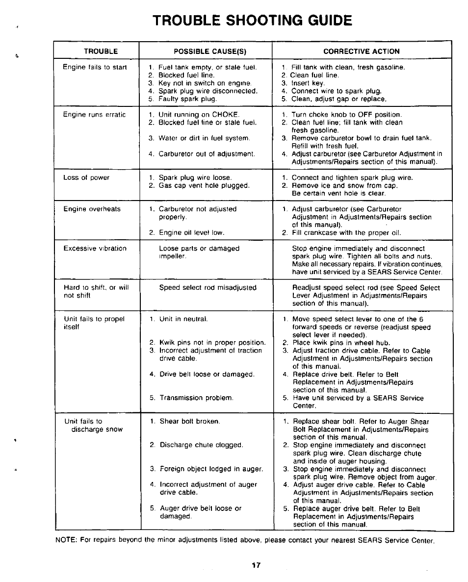 Trouble shooting guide | Sears 247.8867 User Manual | Page 17 / 32