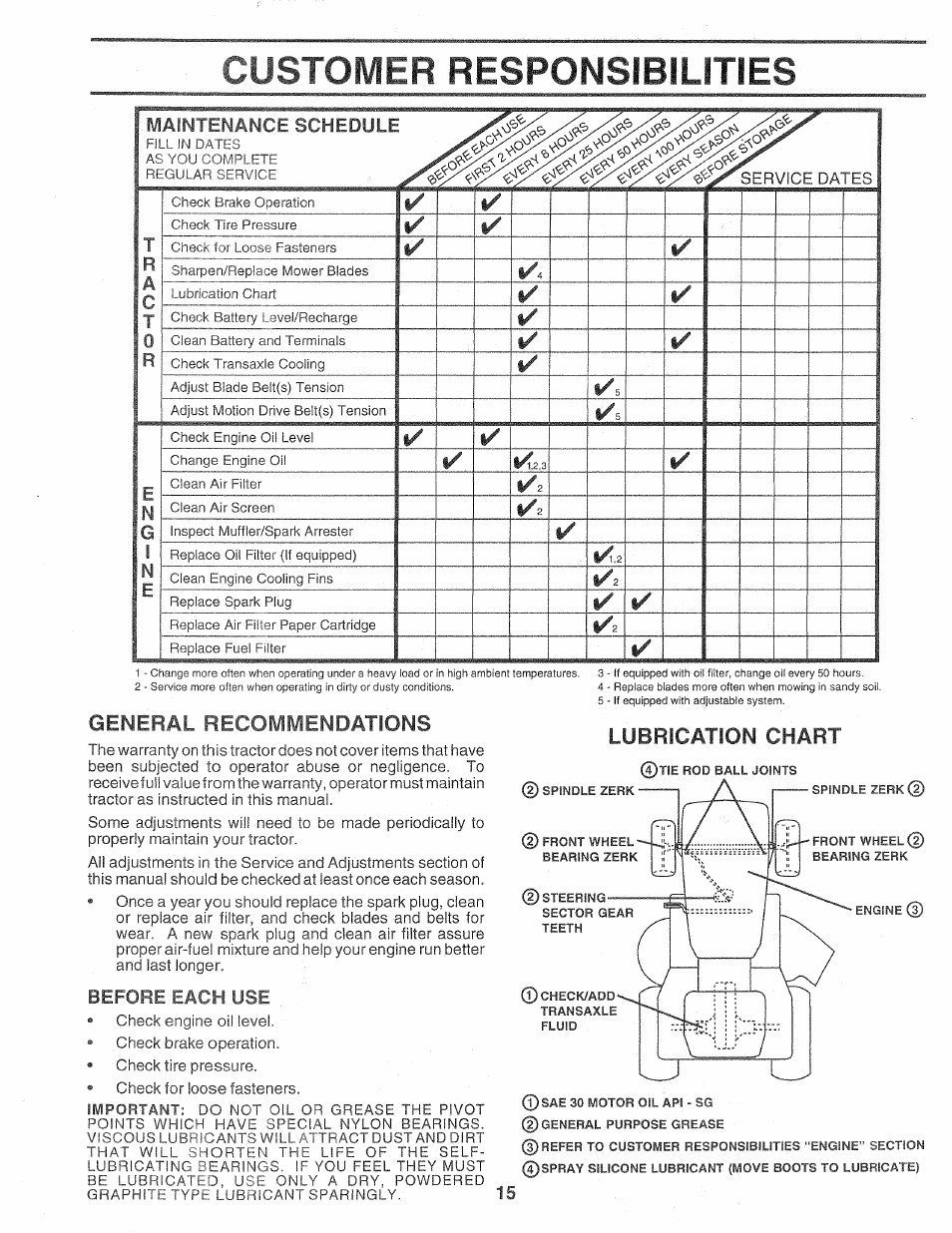 General recommendations, Before each use, Customer responsibilities | Lubrication chart, Maintenance schedule | Sears Craftsman 917.257720 User Manual | Page 15 / 60