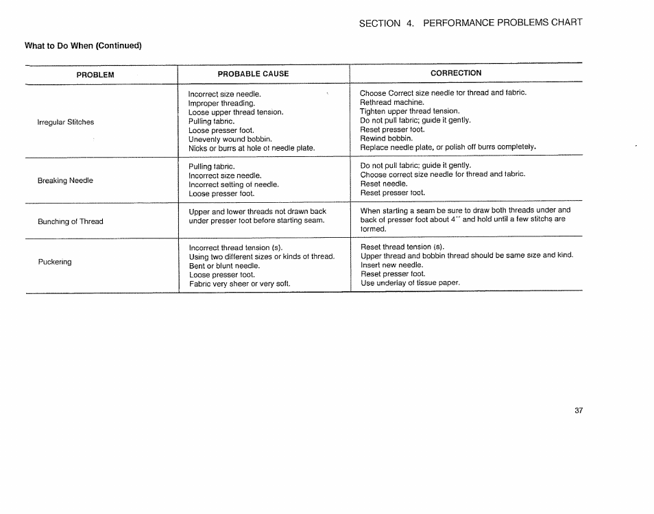 What to do when (continued) | Sears 385.12514 User Manual | Page 39 / 45