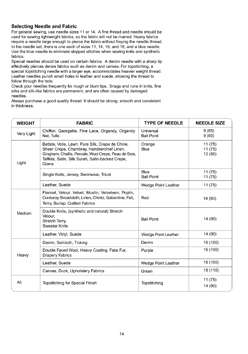 Selecting needle and fabric | Sears 385.4052LX200 User Manual | Page 22 / 79