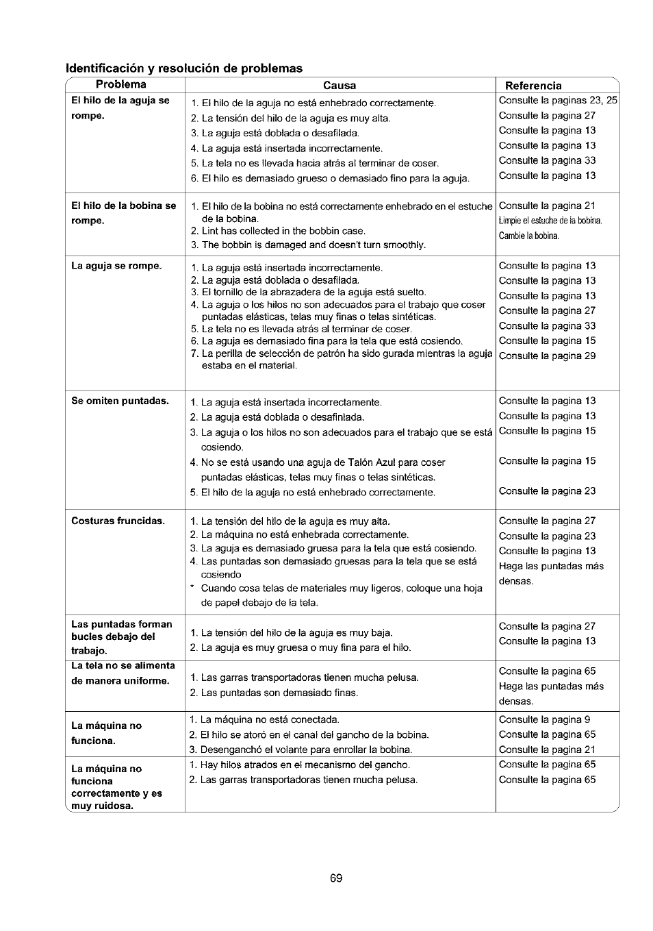 Identificación y resolución de problemas, Causa, Referencia | Identificación y resolution de problemas | Sears 385.4052LX200 User Manual | Page 77 / 79