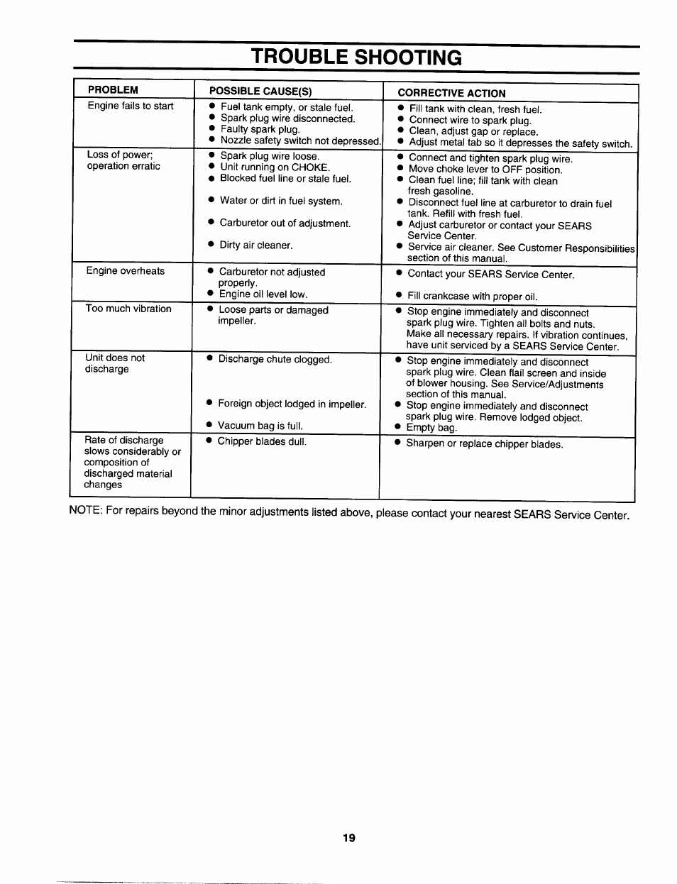 Trouble shooting | Sears 247.79963 User Manual | Page 19 / 52