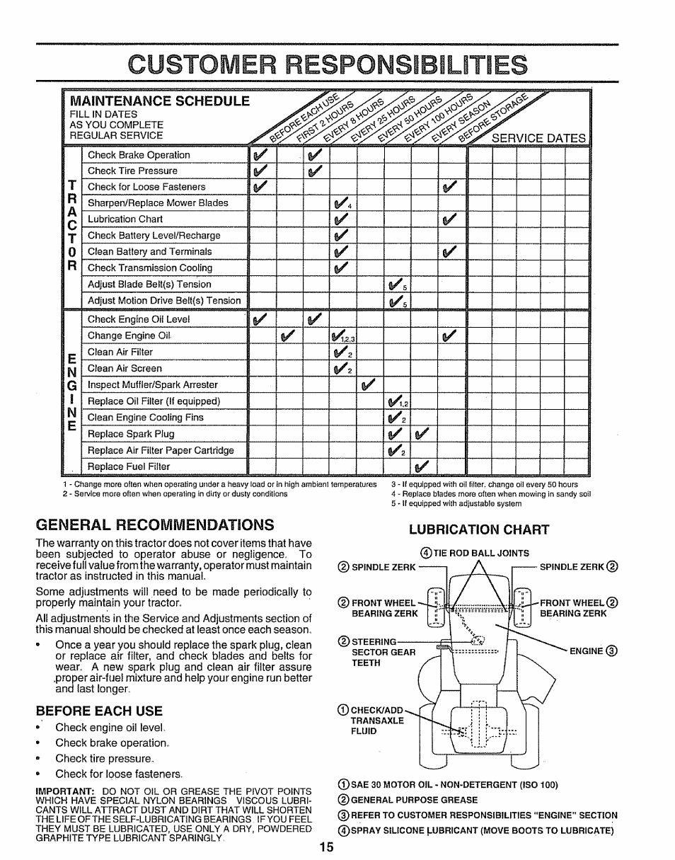 Before each use, Customer responsibilities, General recommendations | Maintenance schedule, Lubrication chart | Sears 917.25597 User Manual | Page 15 / 56