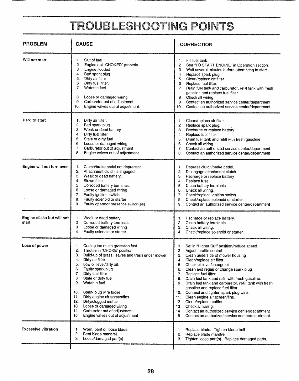 Troubleshooting points, Trouble shooting -29 | Sears 917.25597 User Manual | Page 28 / 56