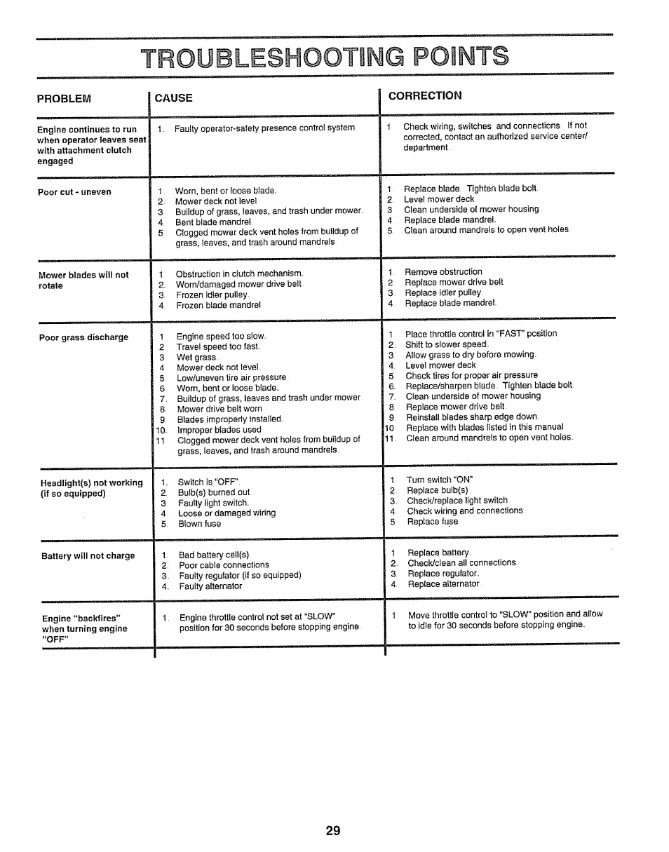 Troubleshooting points | Sears 917.25597 User Manual | Page 29 / 56