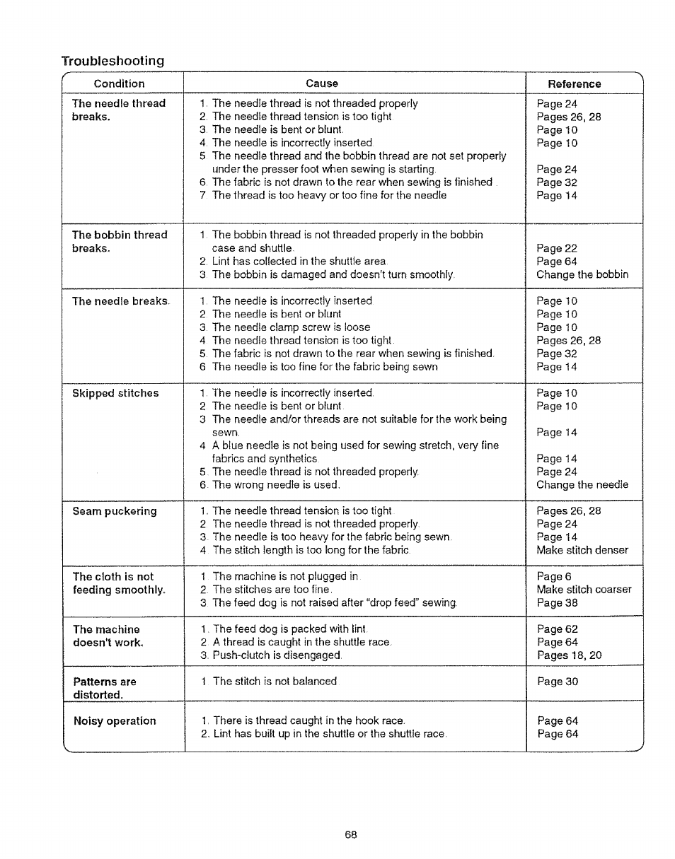 Troubleshooting | Sears 385.12912 User Manual | Page 76 / 79