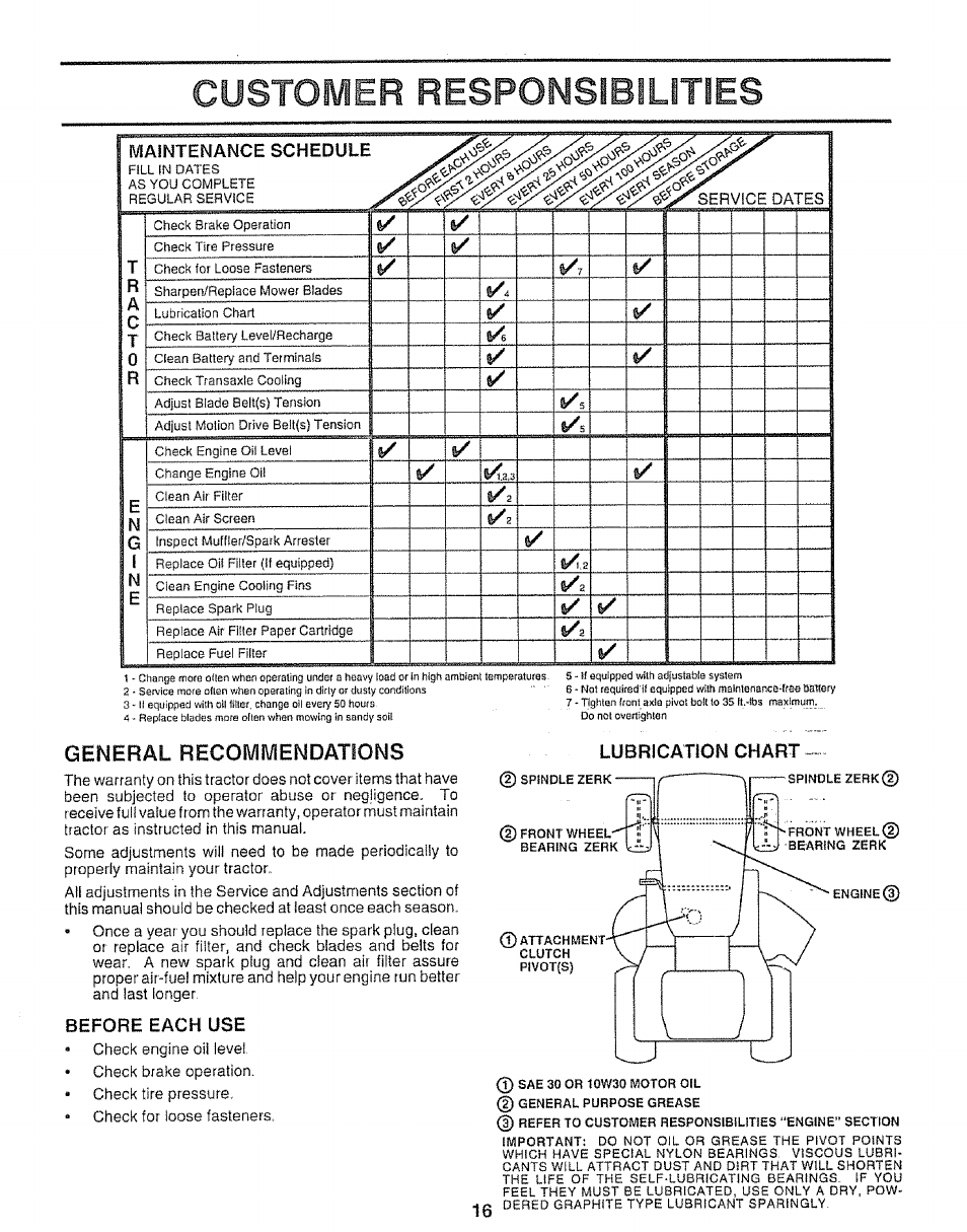 Lubrication chart, Customer responsibilities, General recommendations | Sears 917.25953 User Manual | Page 16 / 30