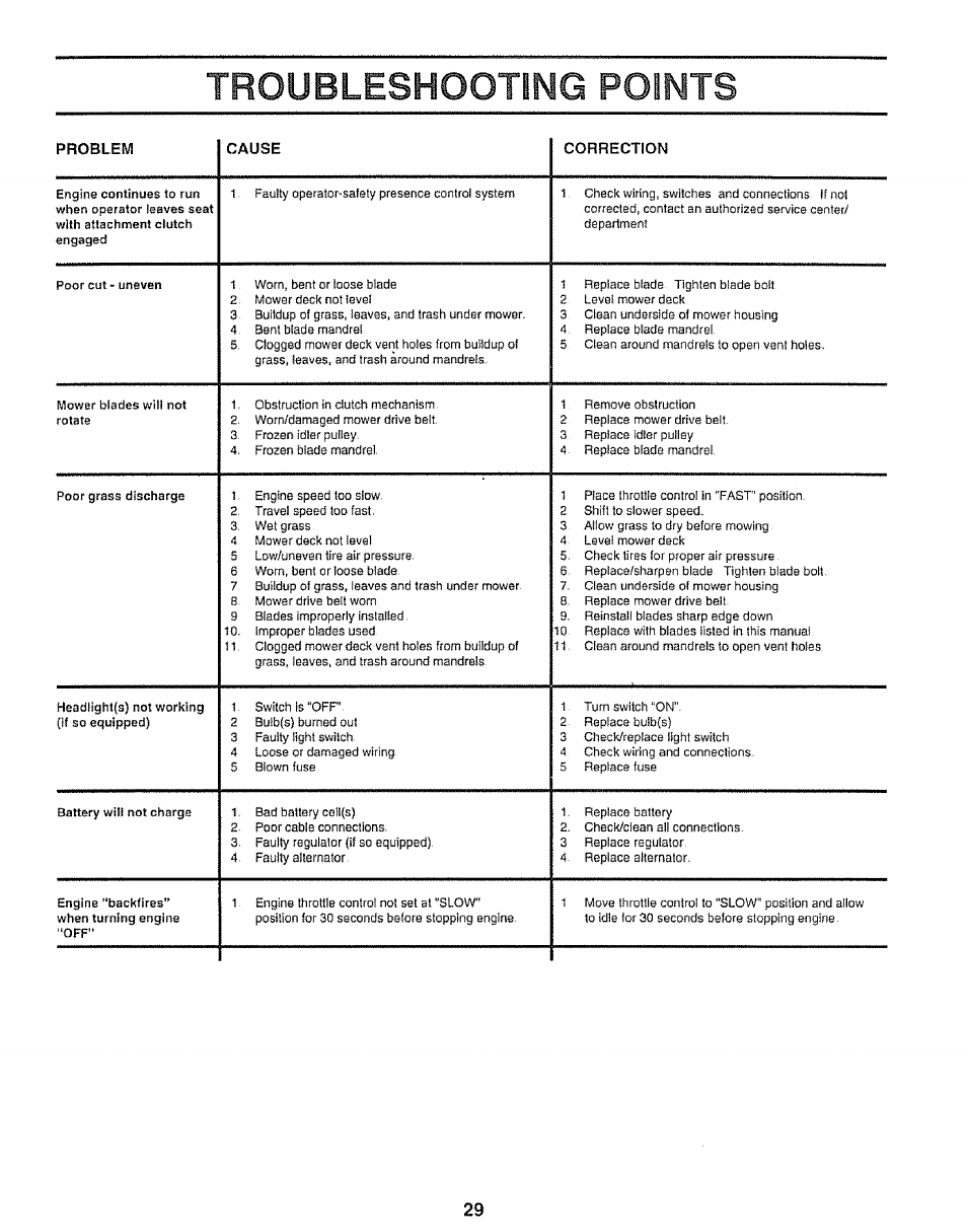 Troubleshooting points | Sears 917.25953 User Manual | Page 29 / 30