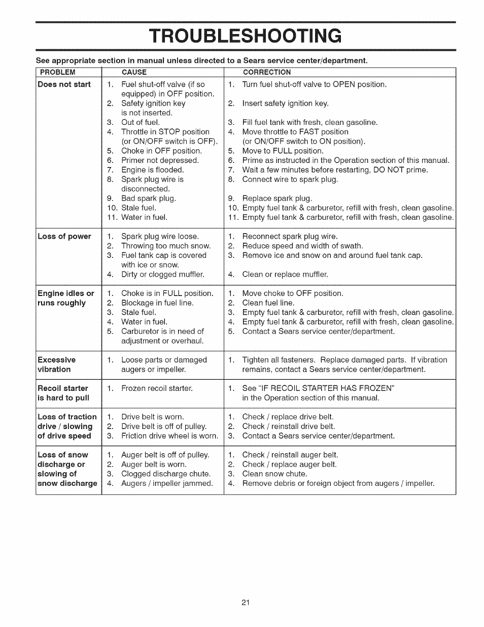 Troubleshooting | Sears 944.528117 User Manual | Page 21 / 44