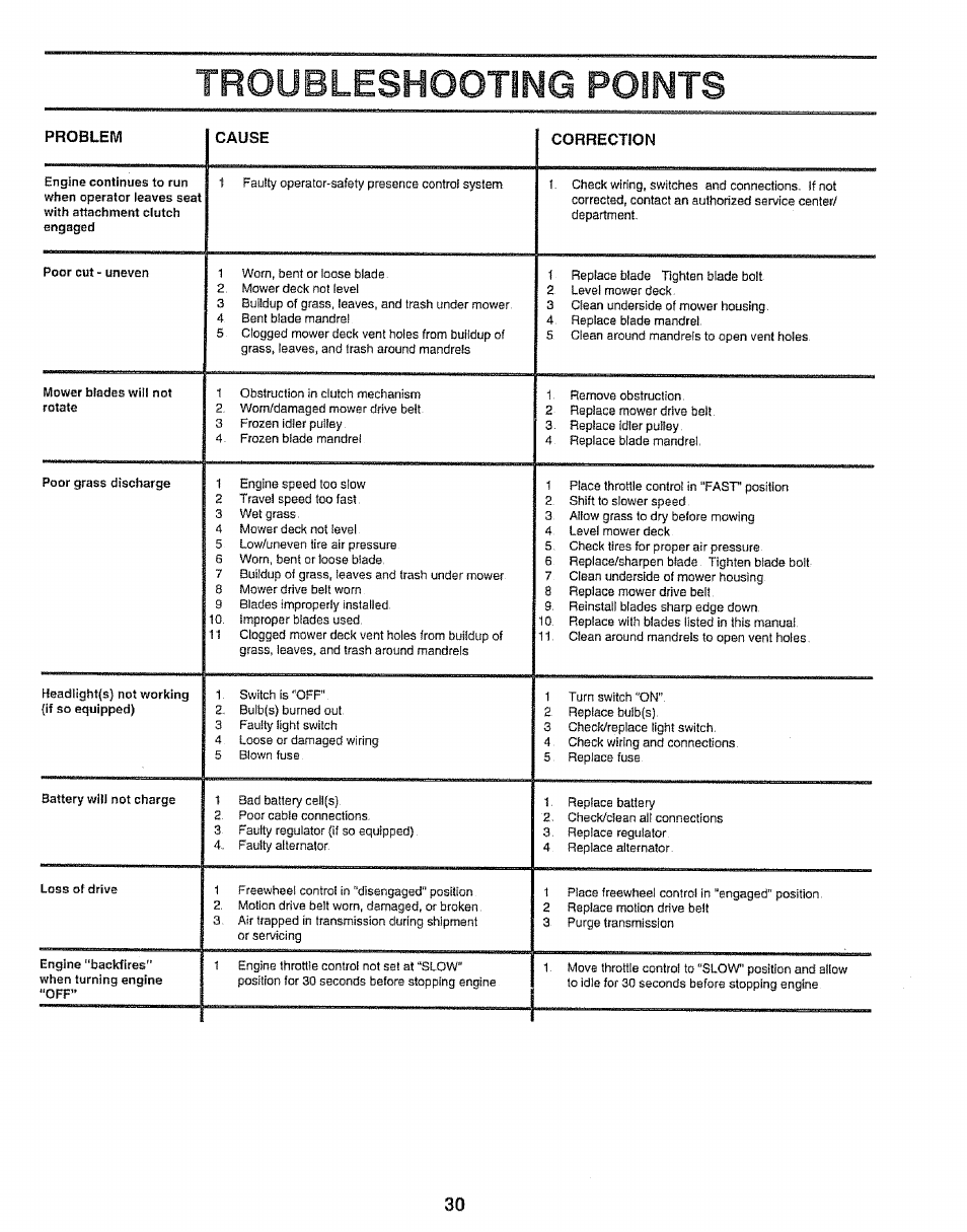 Troubleshooting points | Sears 917.25667 User Manual | Page 30 / 56