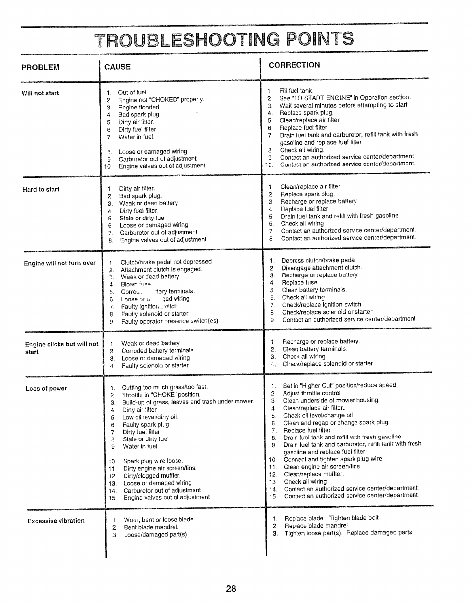 Troubleshooting points, Troubleshooting -29 | Sears 917.25148 User Manual | Page 28 / 64