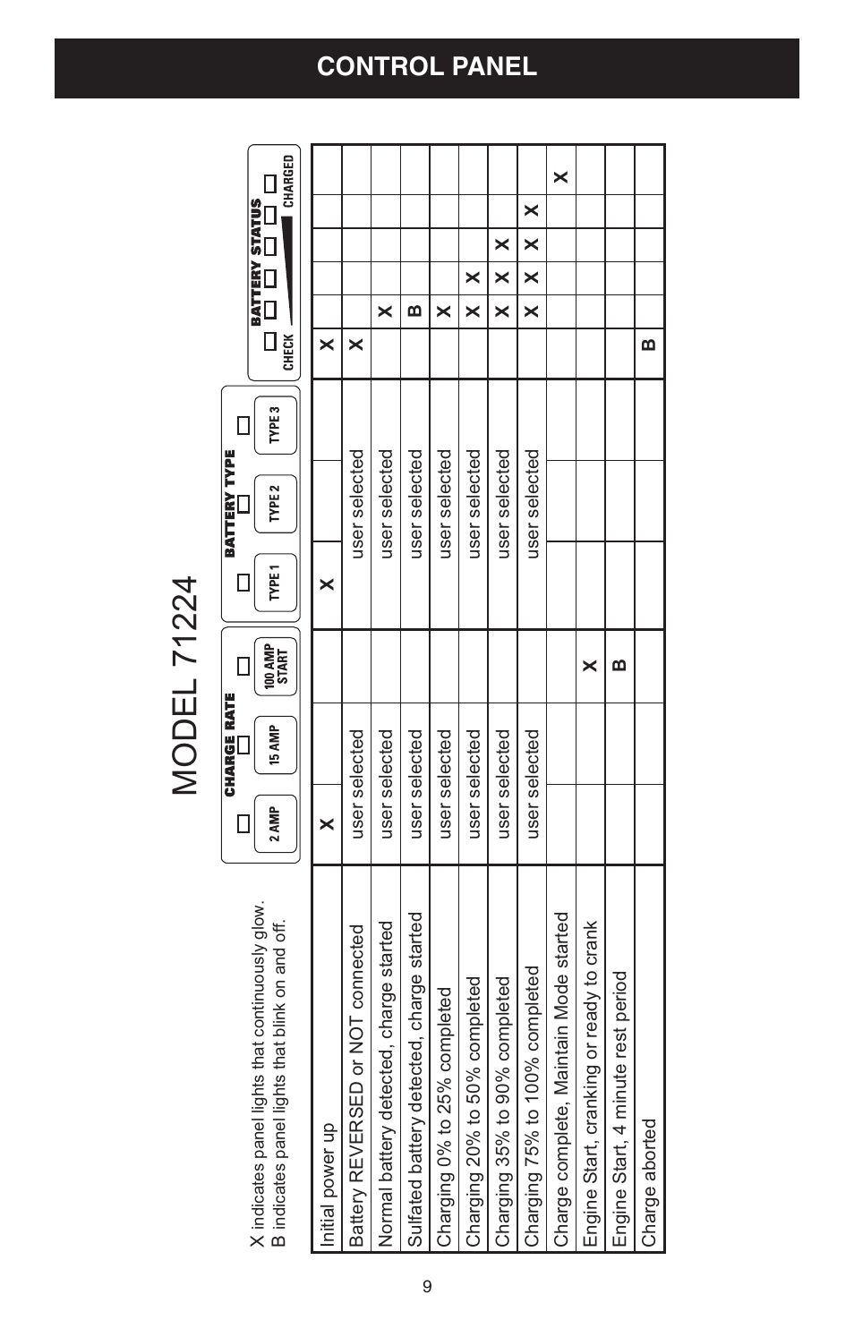 Control panel | Sears 200.71224 User Manual | Page 9 / 16