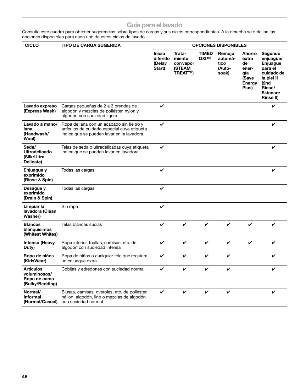 Guía para el lavado | Sears 110.4778* User Manual | Page 46 / 80