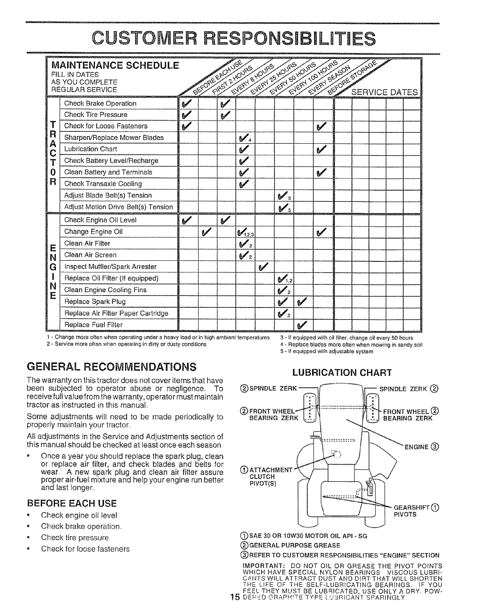 Before each use, Customer responsibilities, General | Recommendations, Maintenance schedule, Lubrication chart | Sears 917.257651 User Manual | Page 15 / 28