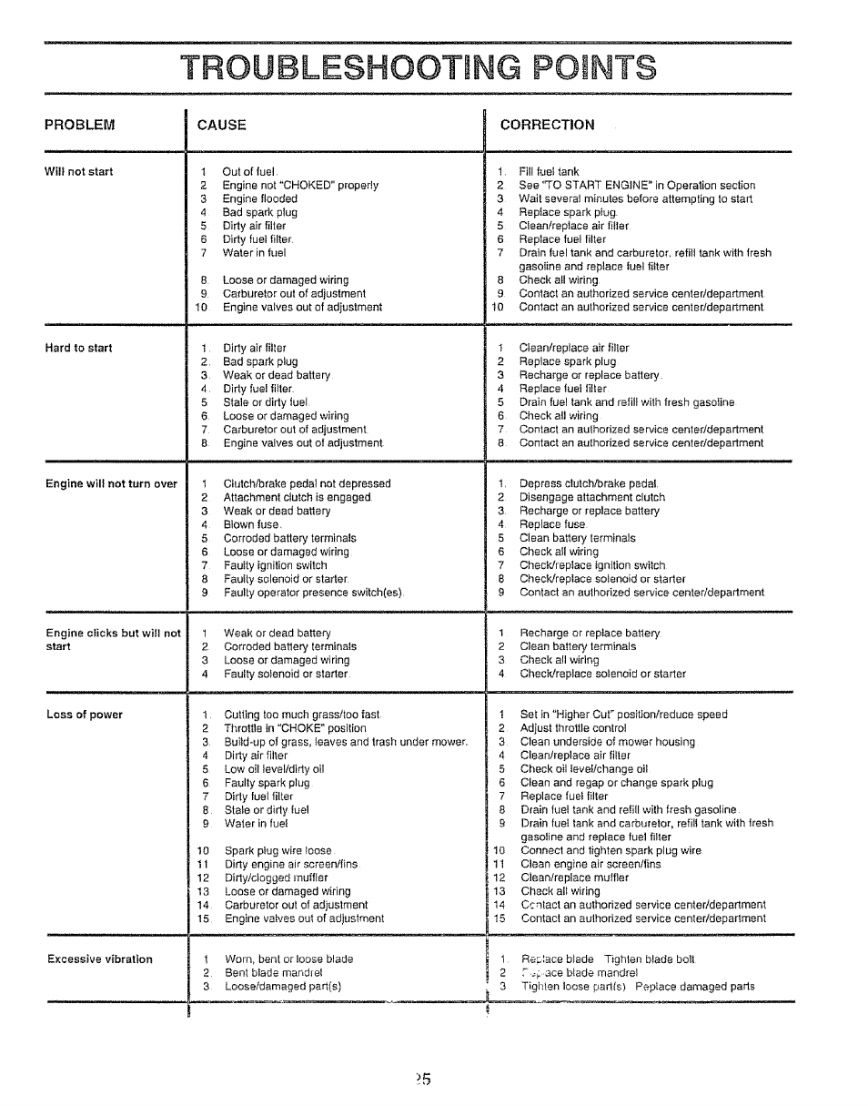Troubleshooting points, Problem, Correction | Sears 917.257651 User Manual | Page 25 / 28