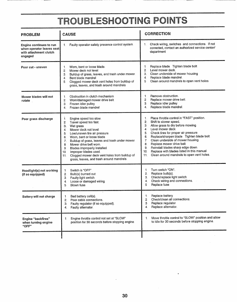 Troubleshooting points | Sears 917.251551 User Manual | Page 30 / 60