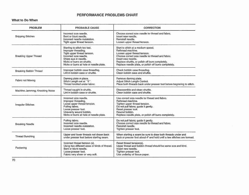 What to do when | Sears 385.11608 User Manual | Page 71 / 83