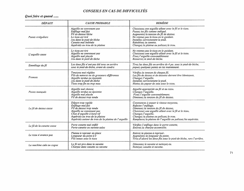 Conseils en cas de difficultés quoi faire et quand | Sears 385.11608 User Manual | Page 72 / 83