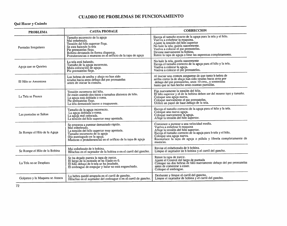 Cuadro de problemas de funcionamiento | Sears 385.11608 User Manual | Page 73 / 83