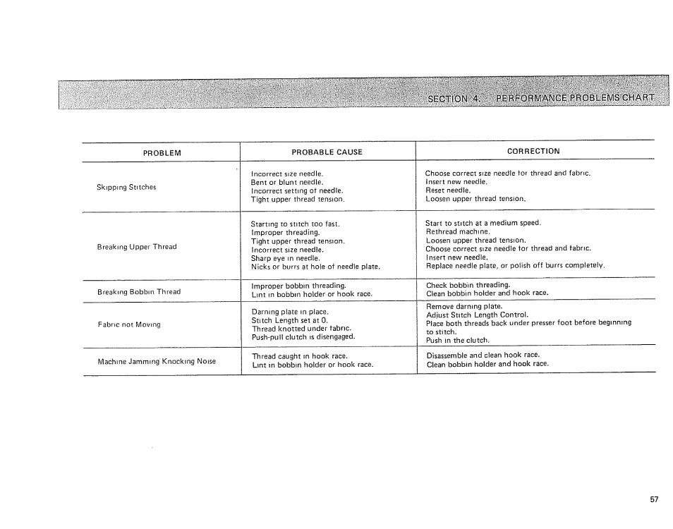 Sectio’ni 4. performamce prüblei'/s chart | Sears 385.17724 User Manual | Page 60 / 68