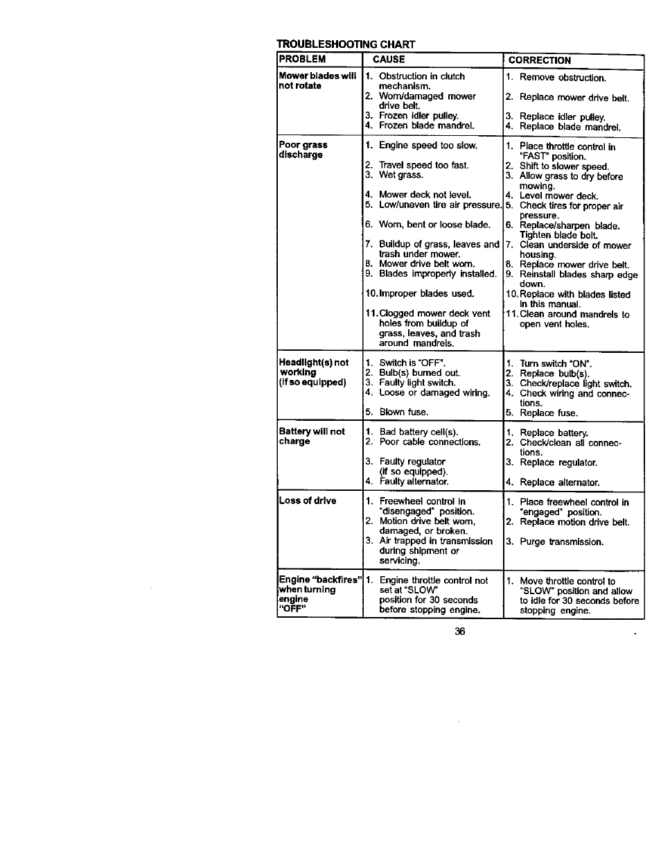Sears 917.275223 User Manual | Page 36 / 64