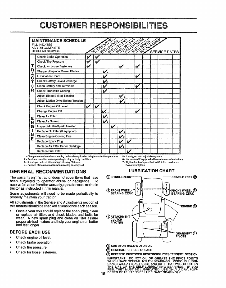 General recommendations, Before each use, Lubrication chart | Customer responsibilities, Maintenance schedule | Sears 917.258524 User Manual | Page 15 / 56