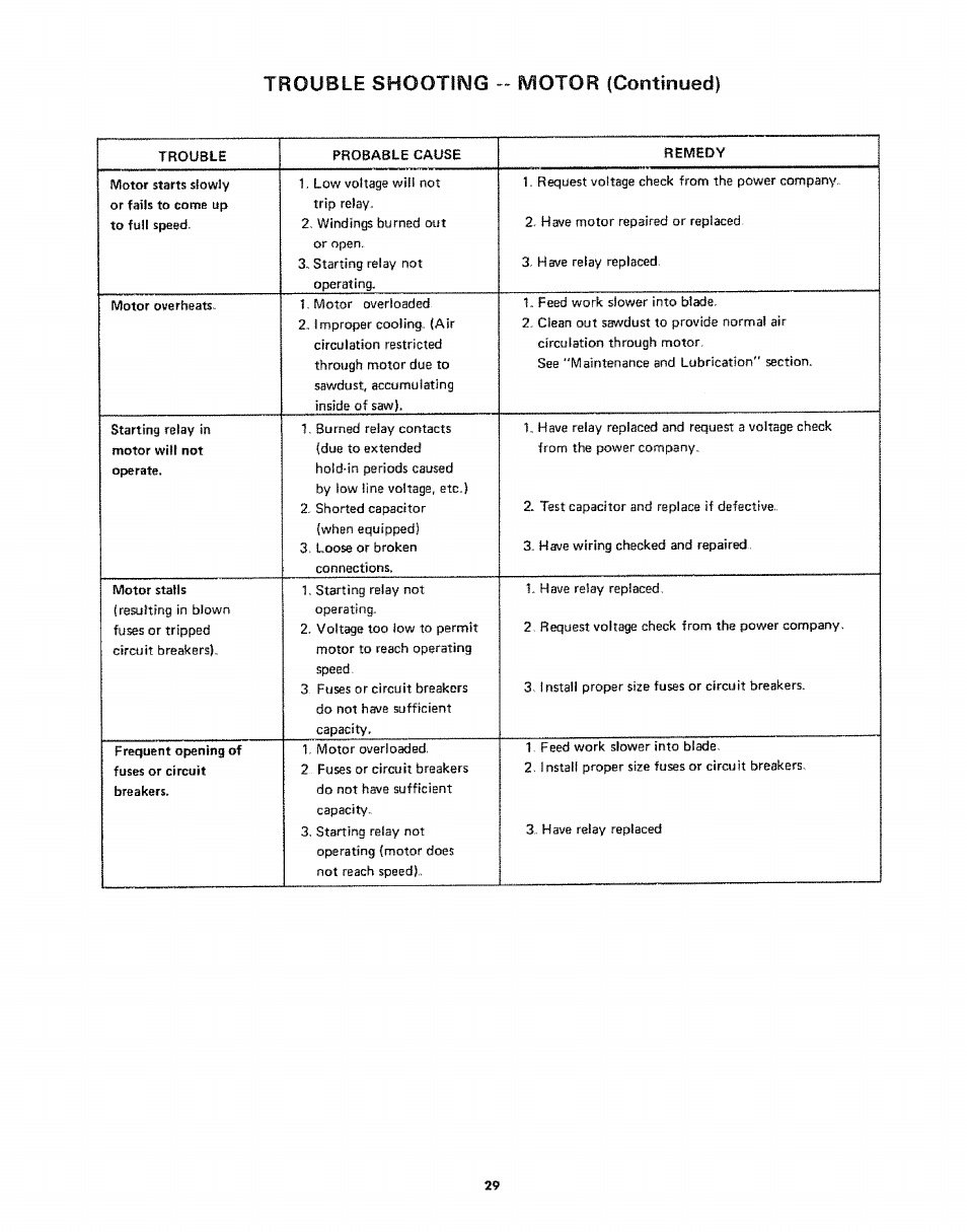 Trouble shooting - i^otor (continued) | Sears 113242502 User Manual | Page 29 / 40