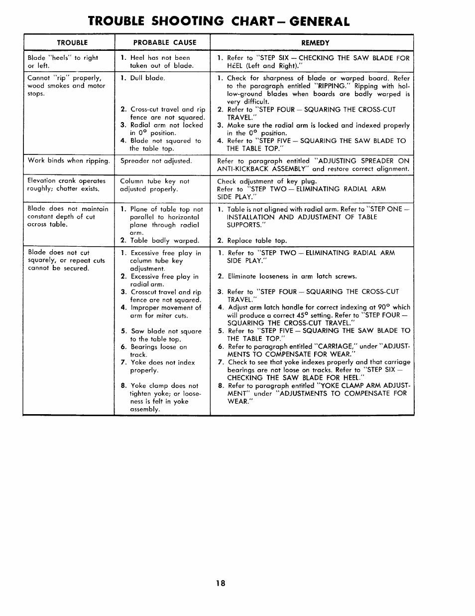 Trouble shooting chart-general | Sears 113.2945 User Manual | Page 18 / 28