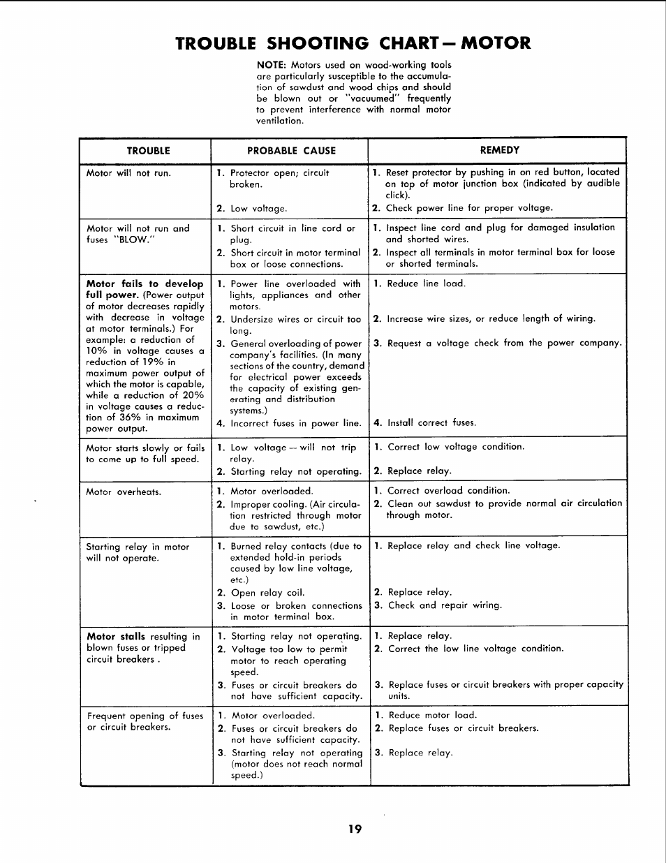 Trouble shooting chart-motor | Sears 113.2945 User Manual | Page 19 / 28