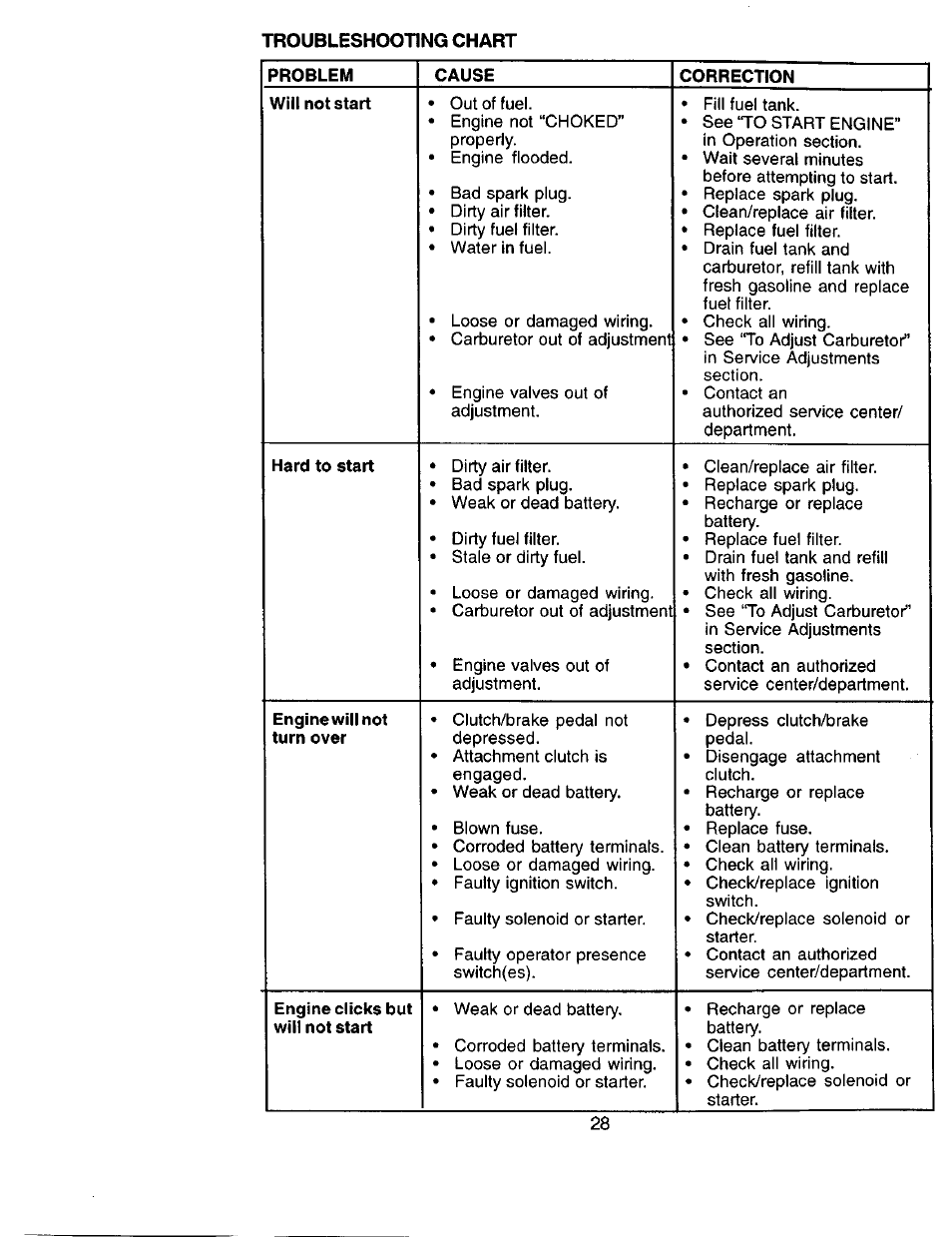 Sears 917.271051 User Manual | Page 28 / 60