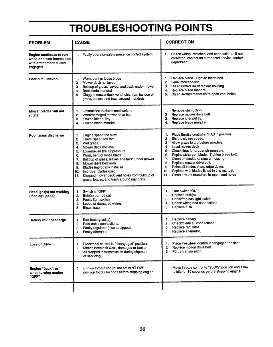 Troubleshooting points, Troubleshooting -30 | Sears 917.25156 User Manual | Page 30 / 60