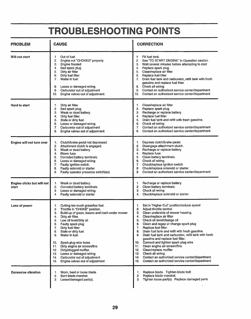 Troubleshooting points | Sears 917.25049 User Manual | Page 29 / 64