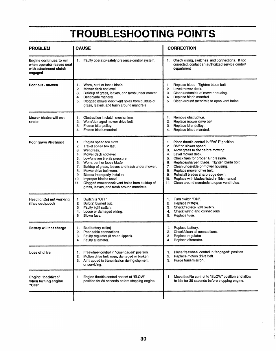 Troubleshooting points | Sears 917.25049 User Manual | Page 30 / 64