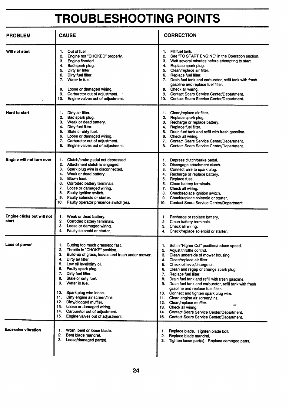 Troubleshooting points | Sears 917.257462 User Manual | Page 24 / 52
