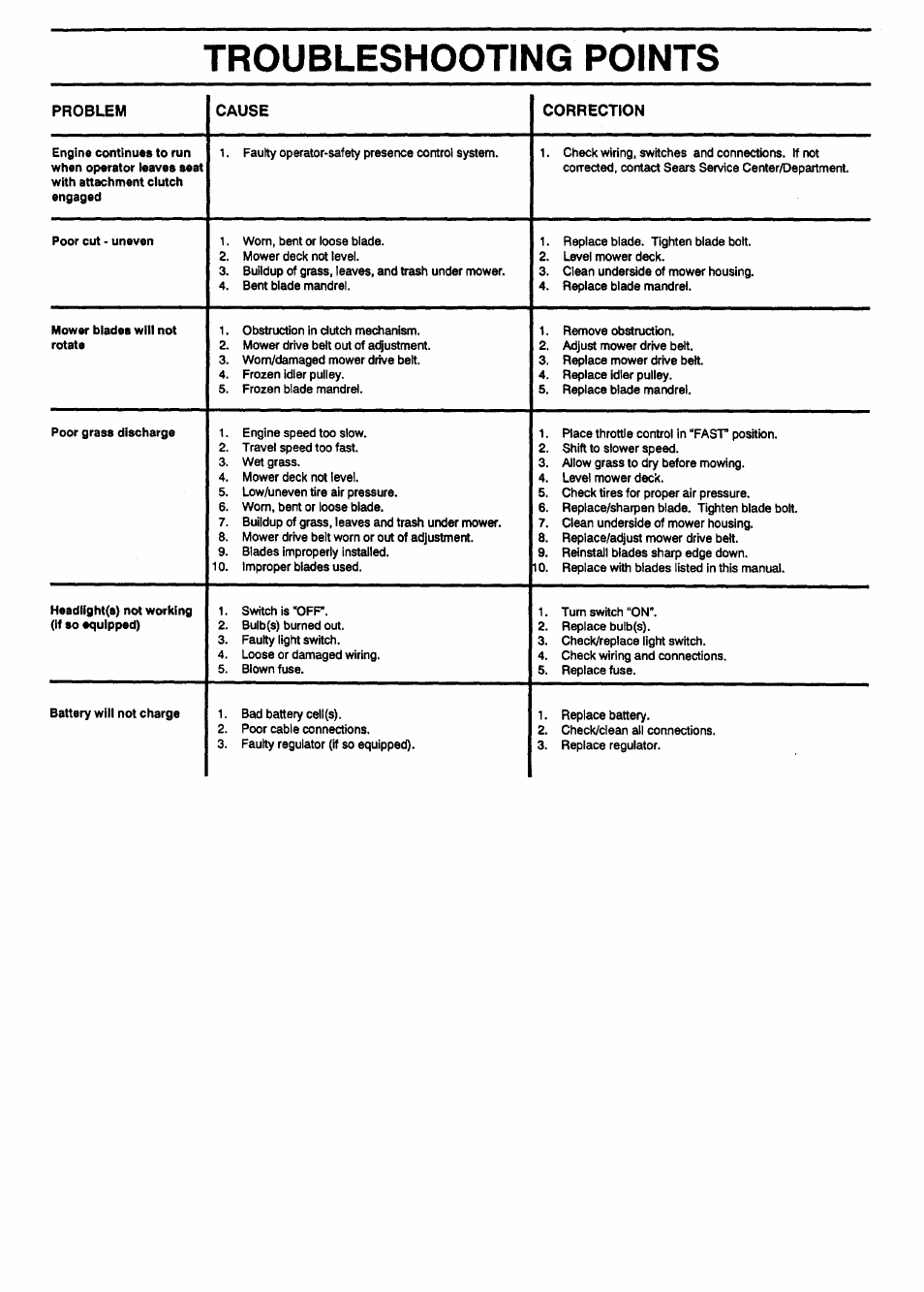 Troubleshooting points | Sears 917.257462 User Manual | Page 25 / 52