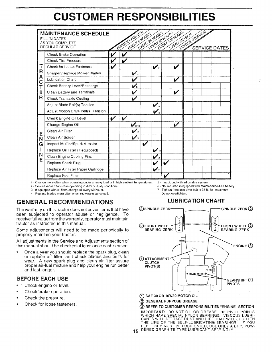 Customer responsibilities, General, Maintenance schedule | Before each use, Lubrication chart | Sears 917.259567 User Manual | Page 15 / 56