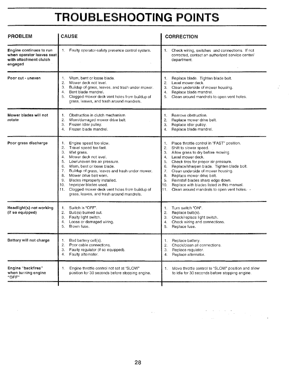 Troubleshooting points, Troubleshooting -28 | Sears 917.259567 User Manual | Page 28 / 56