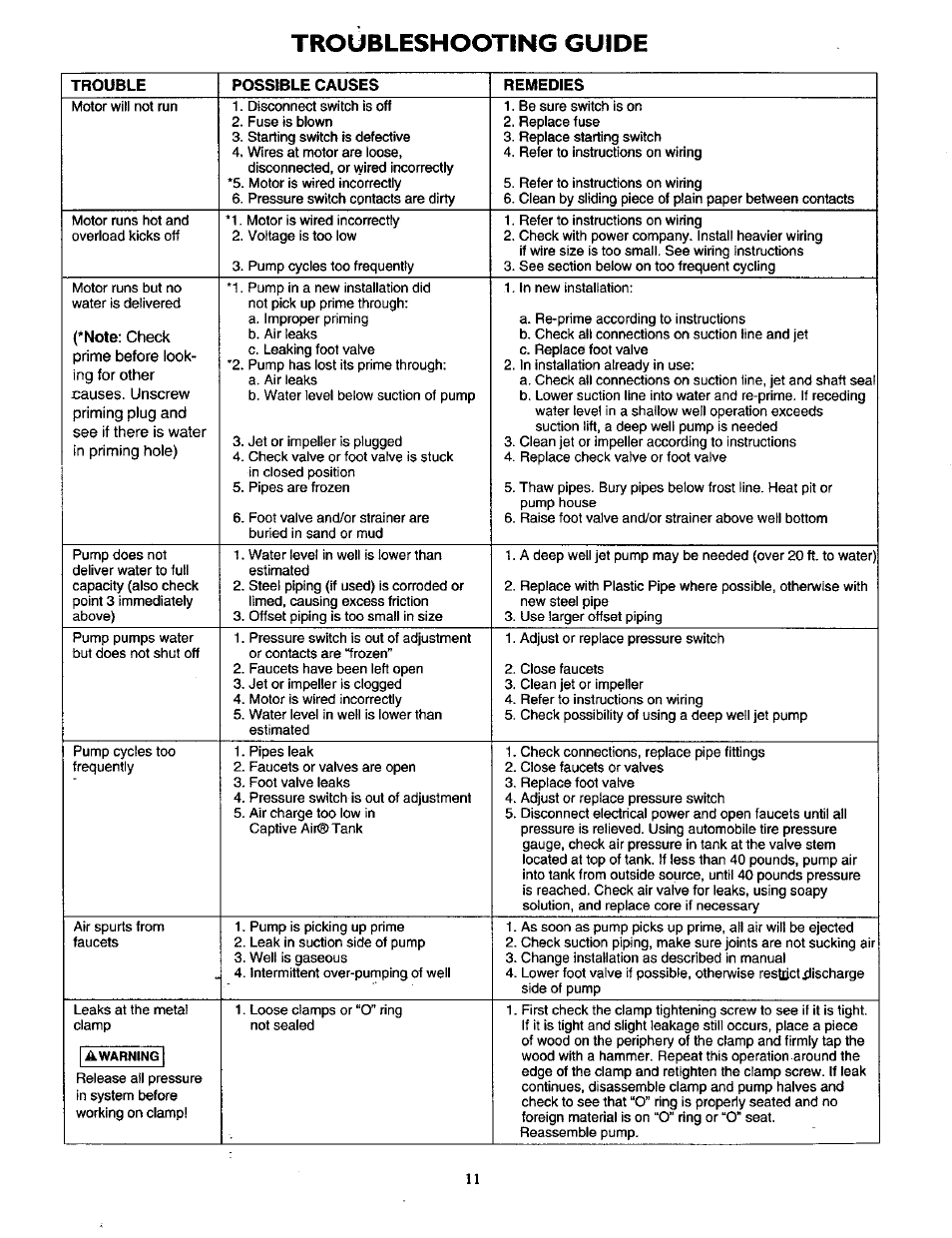 Troubleshooting guide | Sears 390.252158 User Manual | Page 11 / 16