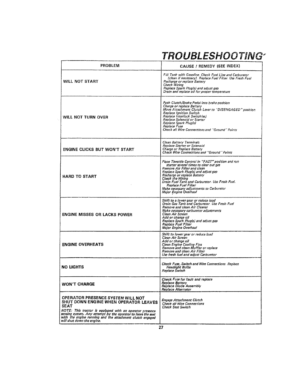 Troubleshooting | Sears 917.254710 User Manual | Page 27 / 52