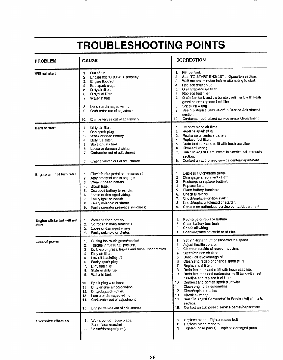 Troubleshooting points | Sears EZ3 917.258473 User Manual | Page 28 / 60