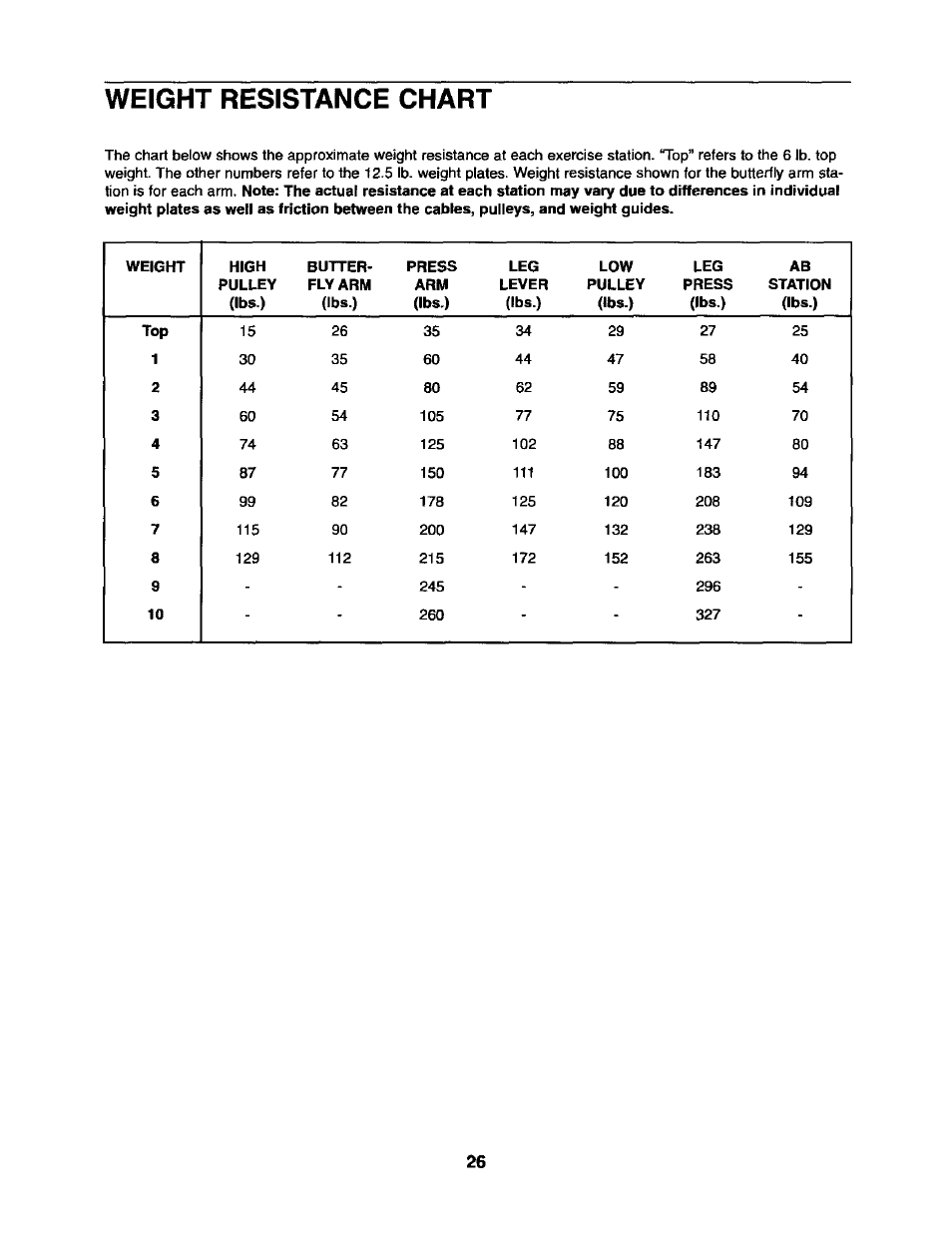 Weight resistance chart | Sears 831.15403 User Manual | Page 26 / 40