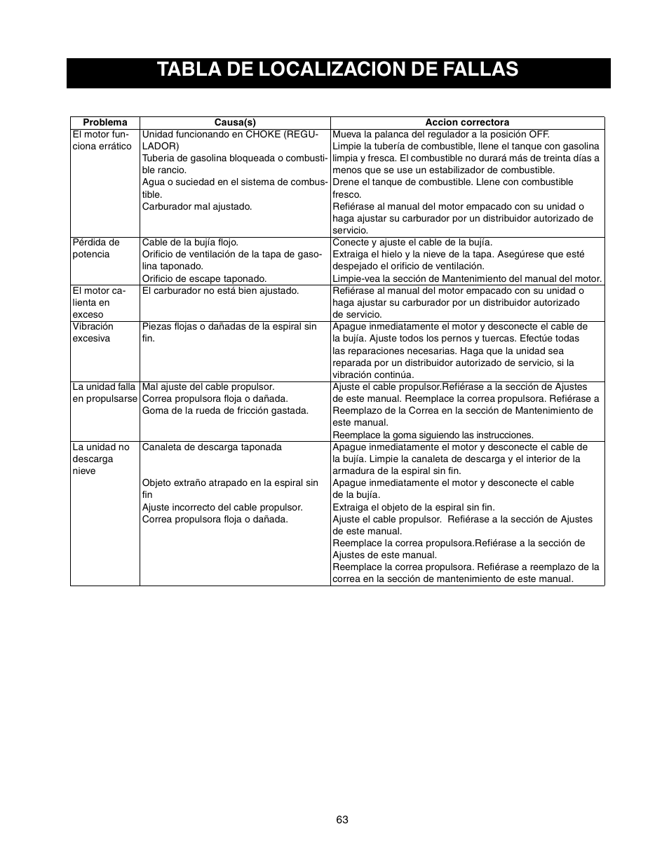 Tabla de localizacion de fallas | Sears 247.88853 User Manual | Page 63 / 64