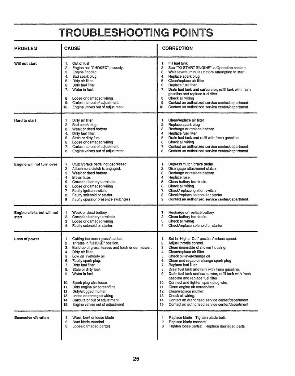 Troubleshooting points | Sears 917.257632 User Manual | Page 25 / 56