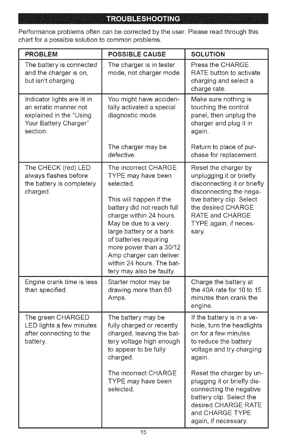 Troubleshooting | Sears 200.71226 User Manual | Page 15 / 16