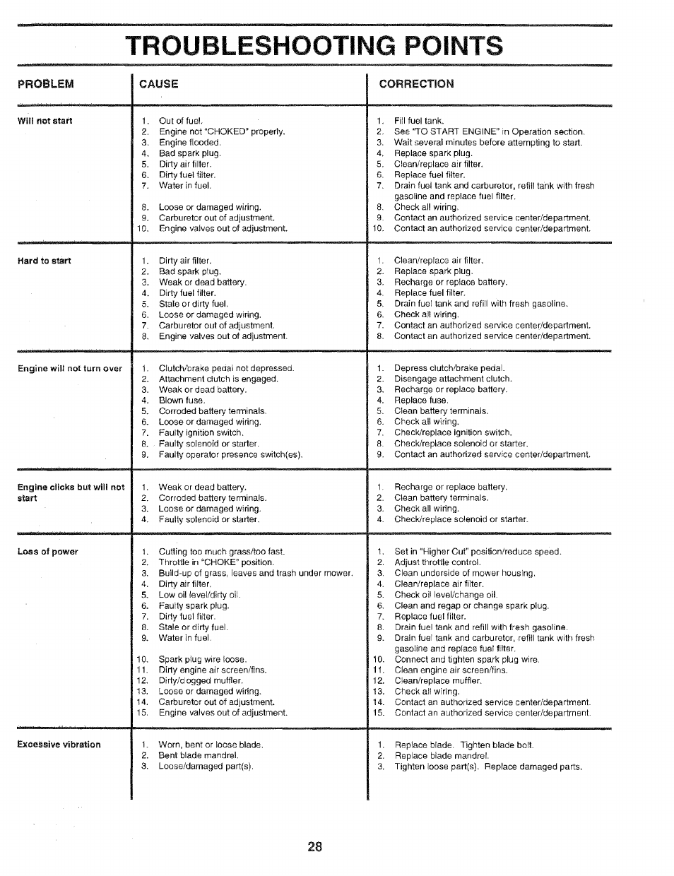 Troubleshooting points | Sears 917.25051 User Manual | Page 28 / 64