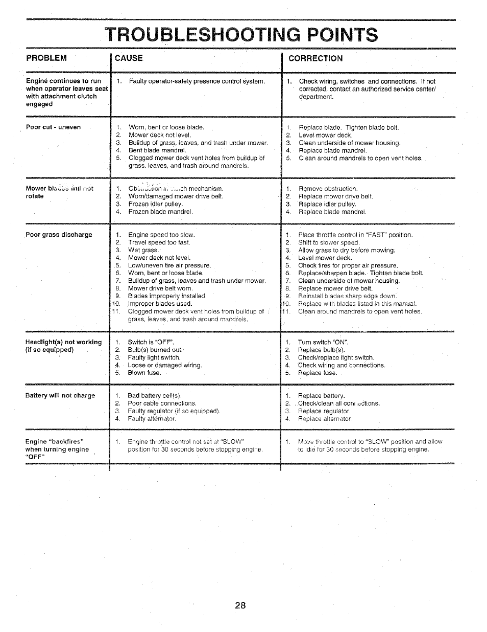 Troubleshooting points | Sears 917.25147 User Manual | Page 28 / 56