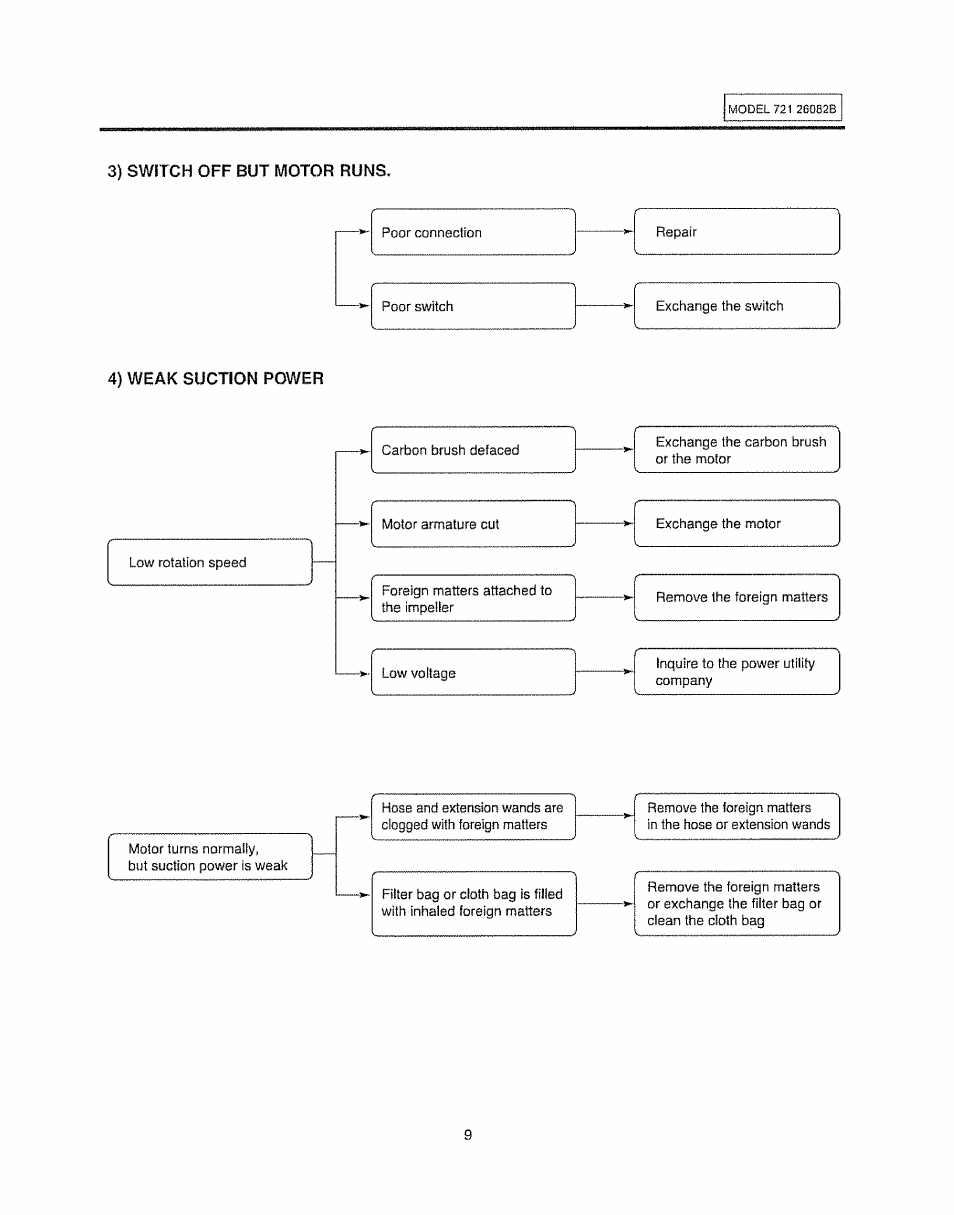 Sears 721.26082B User Manual | Page 9 / 16